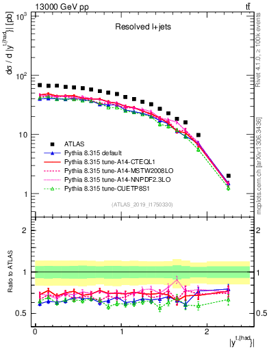 Plot of top.y in 13000 GeV pp collisions