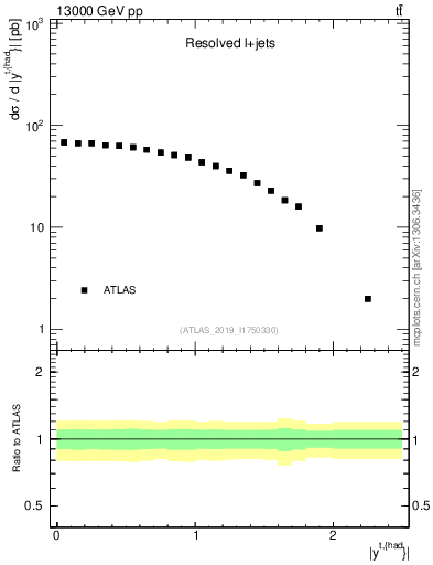 Plot of top.y in 13000 GeV pp collisions