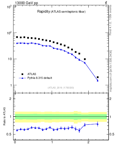 Plot of top.y in 13000 GeV pp collisions