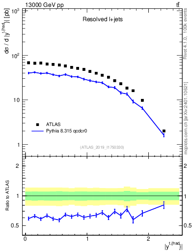 Plot of top.y in 13000 GeV pp collisions