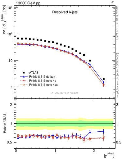 Plot of top.y in 13000 GeV pp collisions