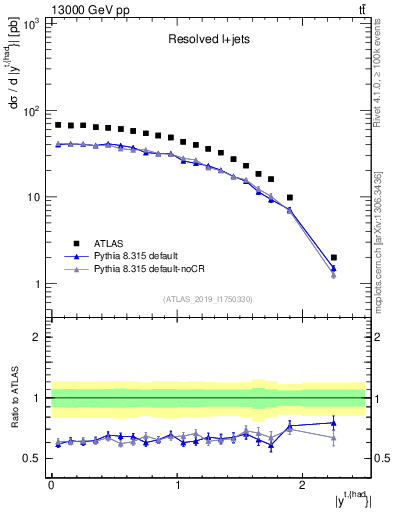 Plot of top.y in 13000 GeV pp collisions