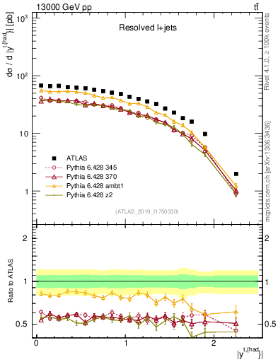 Plot of top.y in 13000 GeV pp collisions