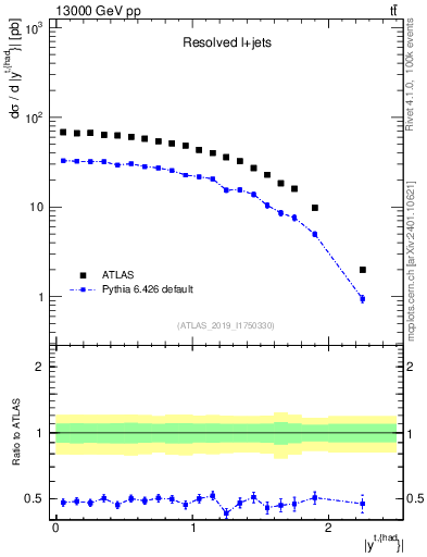 Plot of top.y in 13000 GeV pp collisions