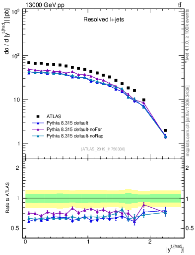 Plot of top.y in 13000 GeV pp collisions
