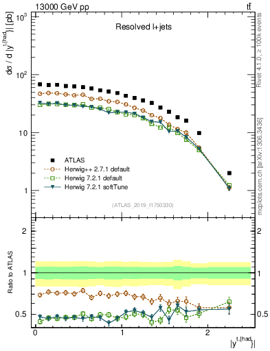 Plot of top.y in 13000 GeV pp collisions
