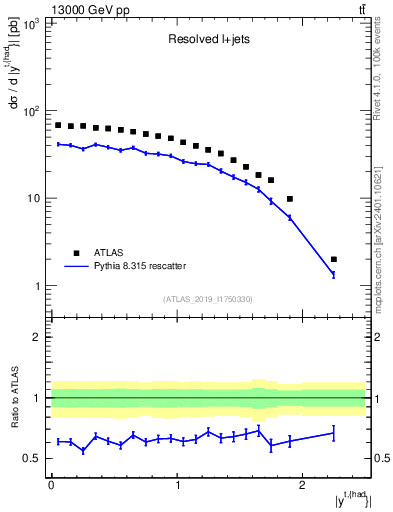 Plot of top.y in 13000 GeV pp collisions