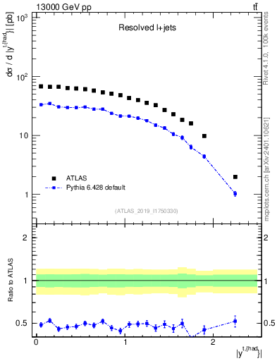 Plot of top.y in 13000 GeV pp collisions