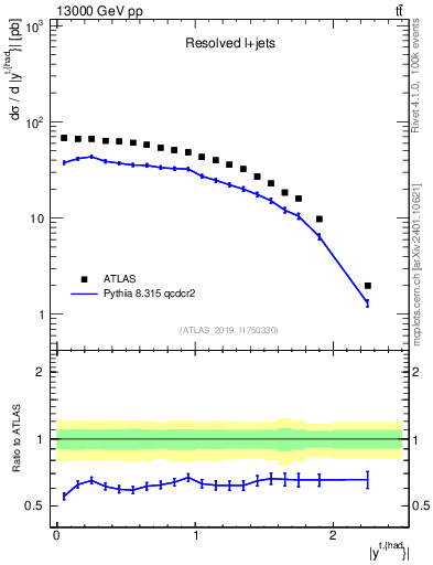 Plot of top.y in 13000 GeV pp collisions