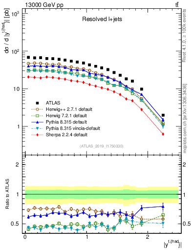 Plot of top.y in 13000 GeV pp collisions