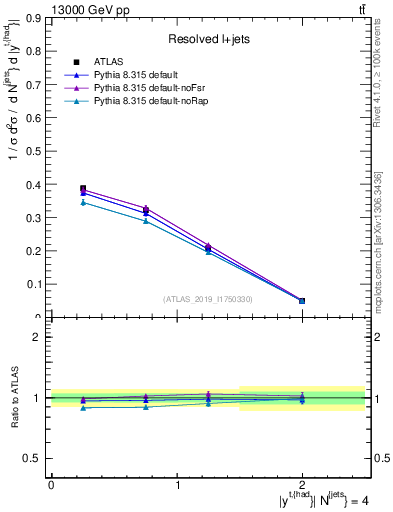 Plot of top.y in 13000 GeV pp collisions