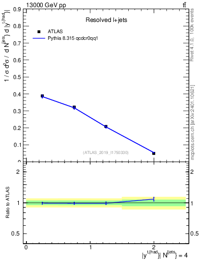 Plot of top.y in 13000 GeV pp collisions