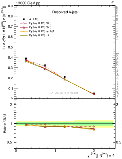 Plot of top.y in 13000 GeV pp collisions
