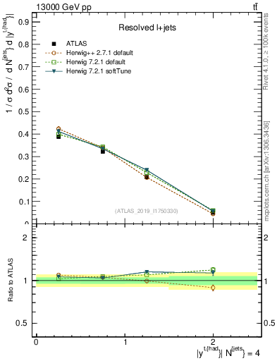 Plot of top.y in 13000 GeV pp collisions