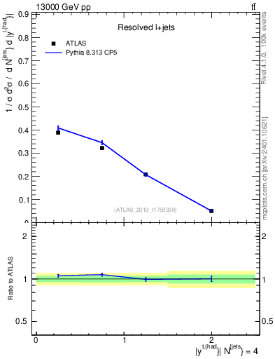 Plot of top.y in 13000 GeV pp collisions