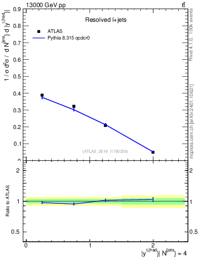 Plot of top.y in 13000 GeV pp collisions