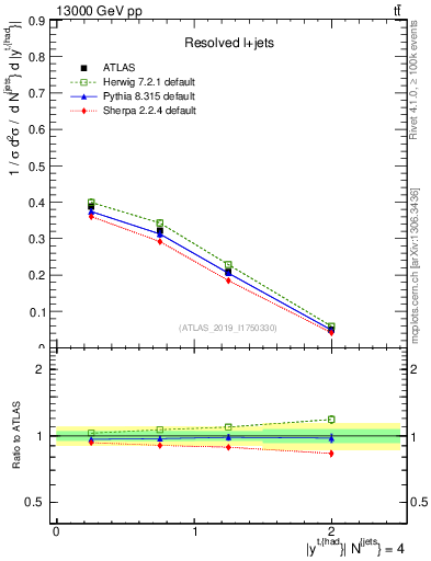 Plot of top.y in 13000 GeV pp collisions