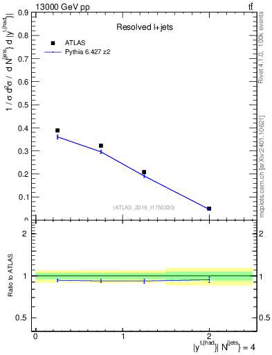 Plot of top.y in 13000 GeV pp collisions