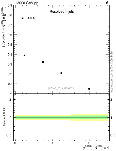 Plot of top.y in 13000 GeV pp collisions
