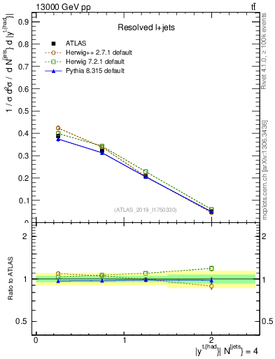 Plot of top.y in 13000 GeV pp collisions