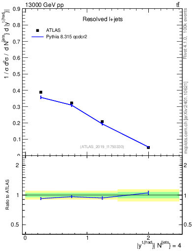 Plot of top.y in 13000 GeV pp collisions