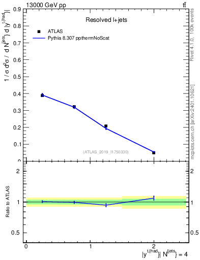 Plot of top.y in 13000 GeV pp collisions