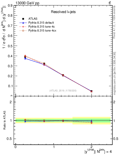 Plot of top.y in 13000 GeV pp collisions