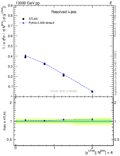 Plot of top.y in 13000 GeV pp collisions
