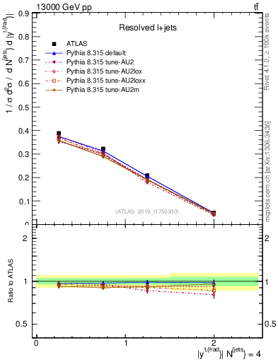 Plot of top.y in 13000 GeV pp collisions