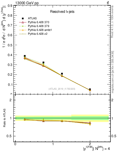 Plot of top.y in 13000 GeV pp collisions