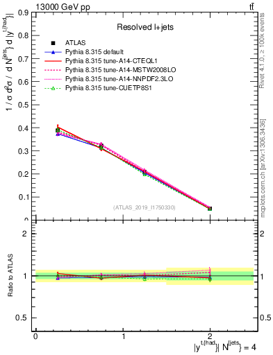 Plot of top.y in 13000 GeV pp collisions