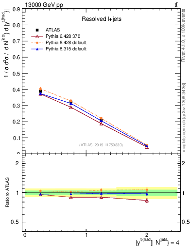 Plot of top.y in 13000 GeV pp collisions