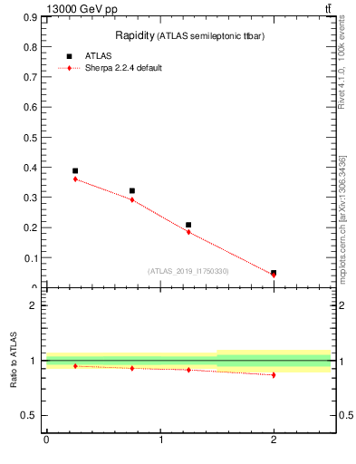 Plot of top.y in 13000 GeV pp collisions