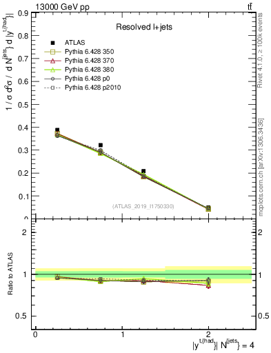 Plot of top.y in 13000 GeV pp collisions