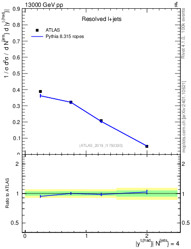 Plot of top.y in 13000 GeV pp collisions