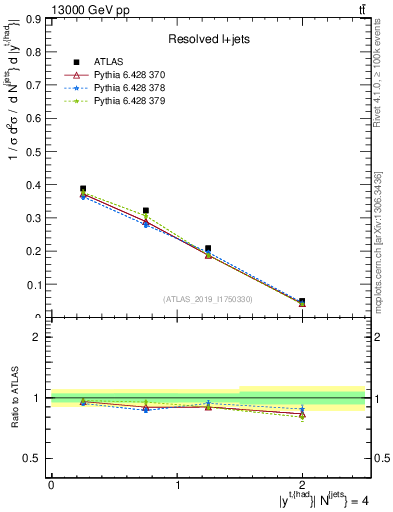Plot of top.y in 13000 GeV pp collisions