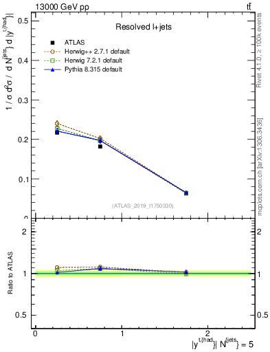 Plot of top.y in 13000 GeV pp collisions