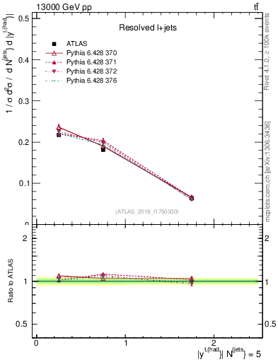 Plot of top.y in 13000 GeV pp collisions
