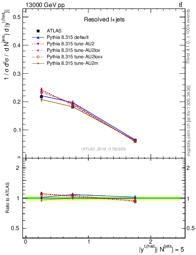 Plot of top.y in 13000 GeV pp collisions