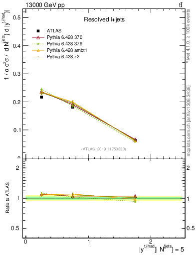 Plot of top.y in 13000 GeV pp collisions
