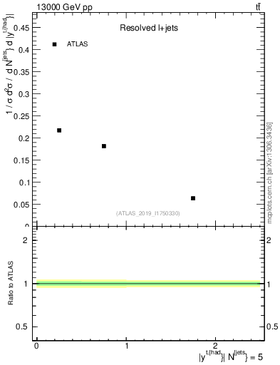 Plot of top.y in 13000 GeV pp collisions