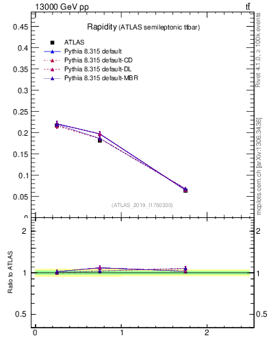 Plot of top.y in 13000 GeV pp collisions