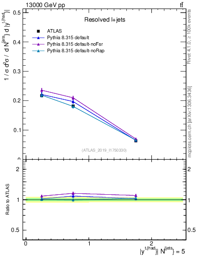 Plot of top.y in 13000 GeV pp collisions