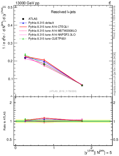 Plot of top.y in 13000 GeV pp collisions