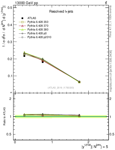 Plot of top.y in 13000 GeV pp collisions