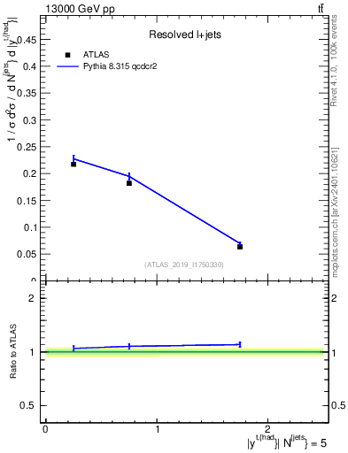 Plot of top.y in 13000 GeV pp collisions