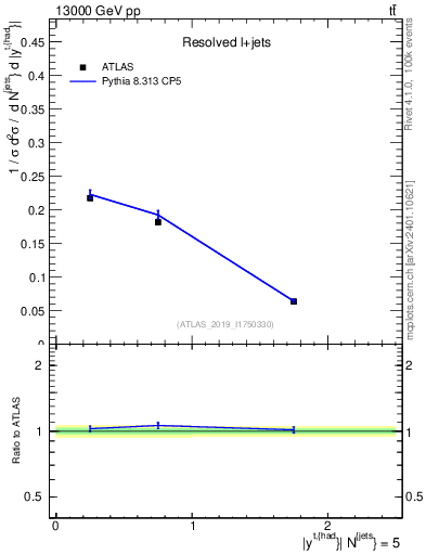 Plot of top.y in 13000 GeV pp collisions