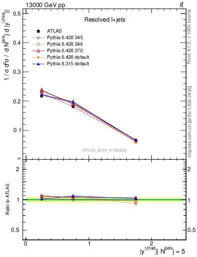 Plot of top.y in 13000 GeV pp collisions