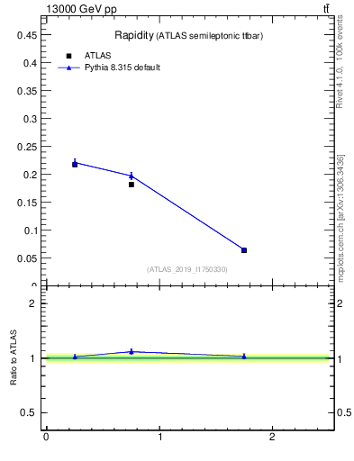 Plot of top.y in 13000 GeV pp collisions