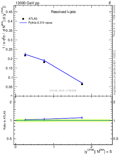 Plot of top.y in 13000 GeV pp collisions